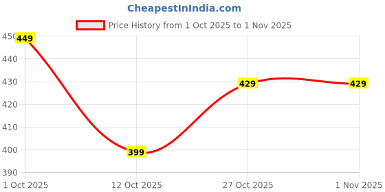 pepperfry.com regalo 12 Hooks Stainless Steel Wall Hanger regalo Price History Graph from 1 Oct 2025 to 1 Nov 2025