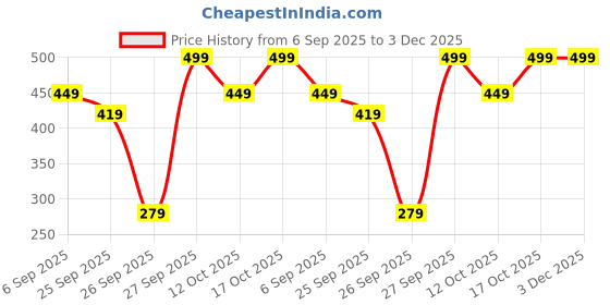 pepperfry.com ecofynd 12 Inches Oval Rectangular Pink Metal Planter ecofynd Price History Graph from 6 Sep 2025 to 3 Dec 2025