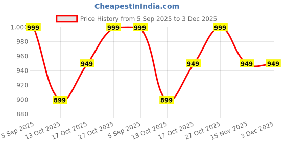 pepperfry.com ecofynd 12 Inches Oval Rectangular Set of 3 Pink Metal Planter ecofynd Price History Graph from 5 Sep 2025 to 3 Dec 2025