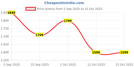 pepperfry.com ecofynd 12 Inches Oval Rectangular Set of 6 Black Metal Planter ecofynd Price History Graph from 5 Sep 2025 to 15 Oct 2025