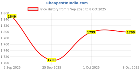 pepperfry.com ecofynd 12 Inches Oval Rectangular Set of 6 Sky BlueMetal Planter ecofynd Price History Graph from 5 Sep 2025 to 8 Oct 2025