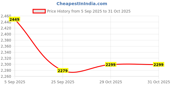 pepperfry.com ecofynd 12 Inches Rectangle Set of 6 Black Metal Hanging Planters ecofynd Price History Graph from 5 Sep 2025 to 30 Oct 2025