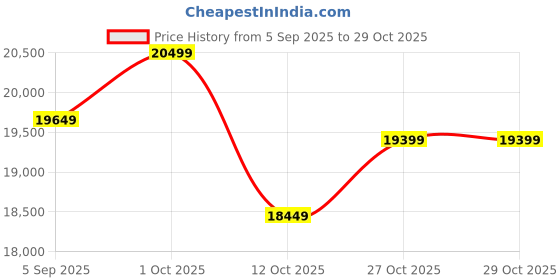 pepperfry.com shilpi 12 Jali Brown Wood Divider Panel shilpi Price History Graph from 5 Sep 2025 to 28 Oct 2025