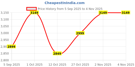 pepperfry.com wens 12 Pieces Silicone and Wood Spatula Set wens Price History Graph from 5 Sep 2025 to 2 Nov 2025