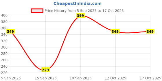 pepperfry.com regalo 13 Layer A4 Paper File Folder regalo Price History Graph from 5 Sep 2025 to 17 Oct 2025