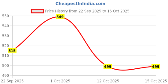pepperfry.com dynore 140 ML Silver Stainless Steel Cups Set of 4 by Dynamic Store dynore Price History Graph from 22 Sep 2025 to 14 Oct 2025
