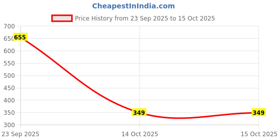 pepperfry.com cdi 150 Ml Blue & Yellow Printed Bone China (Set of 6) Tea Cup cdi Price History Graph from 23 Sep 2025 to 14 Oct 2025