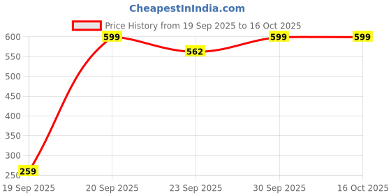 pepperfry.com cdi 150 Ml Blue Bone China Ethnic (Set of 6) Tea Cup cdi Price History Graph from 19 Sep 2025 to 15 Oct 2025