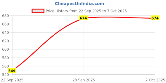 pepperfry.com 150 ML Ceramic Serving Bowls Set of 4 by VarEesha vareesha Price History Graph from 22 Sep 2025 to 7 Oct 2025