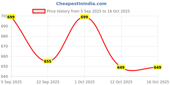 pepperfry.com dynore 150 ml Steel Tea Cups (6 Pcs) dynore Price History Graph from 5 Sep 2025 to 16 Oct 2025