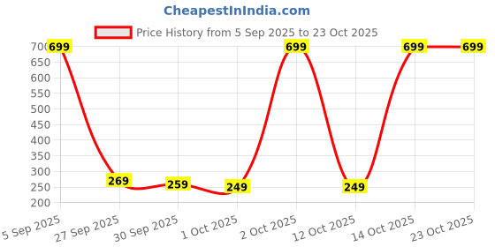 pepperfry.com mumma life 1500 ml Stainless Steel Thermoware Casserole with Lid mumma life Price History Graph from 5 Sep 2025 to 23 Oct 2025