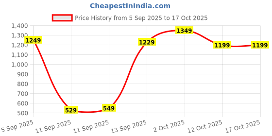 pepperfry.com regalo 1.6L Borosilicate Glass Casserole Pot with Cute Bear Lid regalo Price History Graph from 5 Sep 2025 to 16 Oct 2025