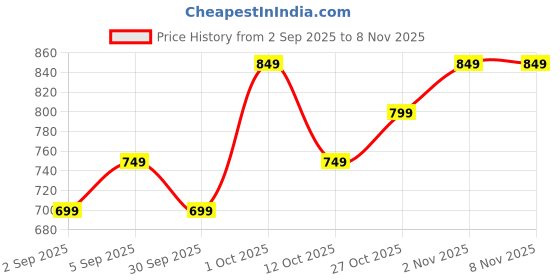 pepperfry.com wens 16PCS Manicure Pedicure Kit Stainless Steel Grooming Set (Black Case) wens Price History Graph from 2 Sep 2025 to 3 Nov 2025