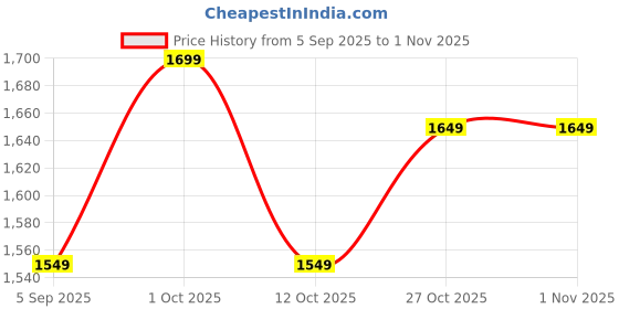 pepperfry.com regalo 1.8 Litre Glass Water Jug with Lid Hot/Cold Pitcher, Ice Tea, Milk, Juice Carafe (Transparent) regalo Price History Graph from 5 Sep 2025 to 31 Oct 2025