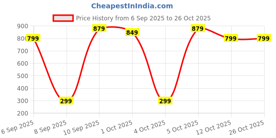 pepperfry.com arick decor 1.8Ft Artificial Tarbooj Leaves Plants With Black Pot 12 Green Leaves arick decor Price History Graph from 6 Sep 2025 to 26 Oct 2025