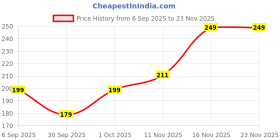 pepperfry.com aazeem 1Pc Blue Velvet Printed 16x16 inches Square Cushion Cover aazeem Price History Graph from 6 Sep 2025 to 22 Nov 2025
