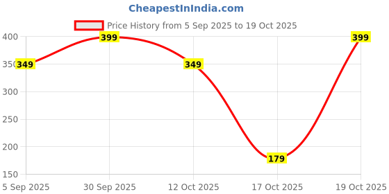 pepperfry.com regalo 1Pc Large Flexi Fold Cloth Basket Organizer Grey regalo Price History Graph from 5 Sep 2025 to 19 Oct 2025