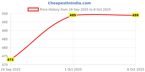 pepperfry.com wens 2-in-1 Portable Laundry Rolling Soap Box (Multicolour) wens Price History Graph from 24 Sep 2025 to 7 Oct 2025