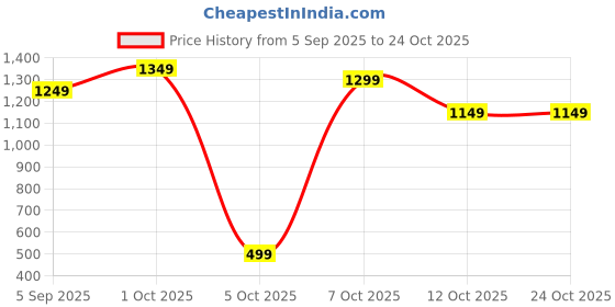 pepperfry.com fashion bizz 2 Ltrs Stainless Steel Electric Kettle fashion bizz Price History Graph from 5 Sep 2025 to 24 Oct 2025