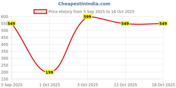 pepperfry.com wens 2 Pcs Assorted Microfiber Hanging Hand Kitchen Towels wens Price History Graph from 5 Sep 2025 to 17 Oct 2025