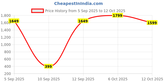 pepperfry.com hosley 2 Pcs Black Metal Round Mirror Set hosley Price History Graph from 5 Sep 2025 to 12 Oct 2025