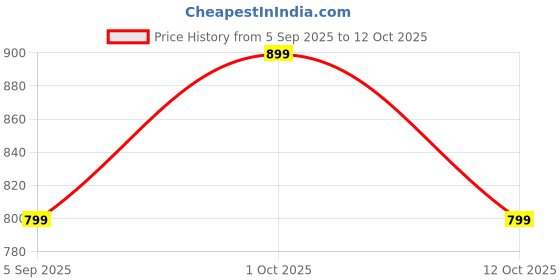 pepperfry.com suveharts 2 Pcs Krishna Wooden Big-Jharokhas Hanging suveharts Price History Graph from 5 Sep 2025 to 12 Oct 2025
