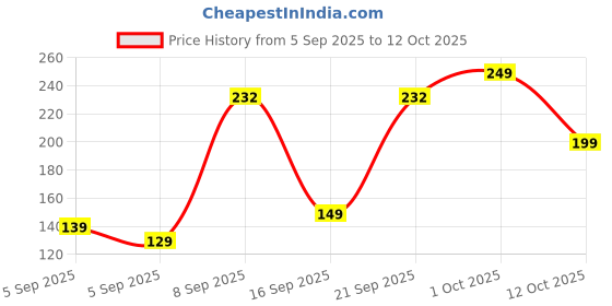 pepperfry.com fashion bizz 2 Pcs Lotus Brass Akhand Diyas fashion bizz Price History Graph from 5 Sep 2025 to 12 Oct 2025