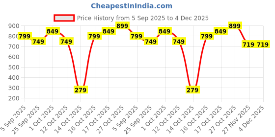 pepperfry.com amaya decors 2 Pcs Om Akhand Brass Diya amaya decors Price History Graph from 5 Sep 2025 to 4 Dec 2025