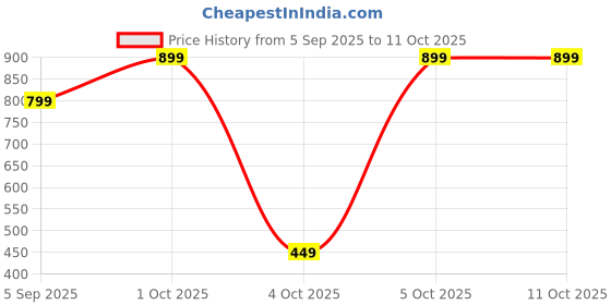pepperfry.com suveharts 2 Pcs Radhe Krishna Wooden Big-Jharokhas Hanging suveharts Price History Graph from 5 Sep 2025 to 11 Oct 2025