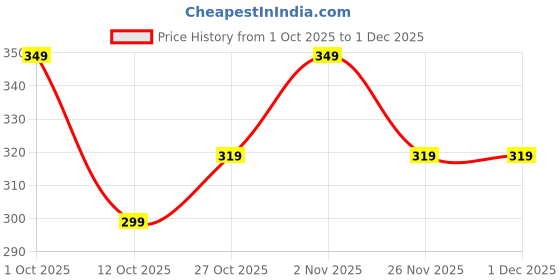 pepperfry.com ecraftindia 20 Reasons Why I Love You Printed on Little Red Hearts Decorative Engineered Wood Gift Set Box ecraftindia Price History Graph from 1 Oct 2025 to 30 Nov 2025