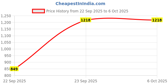 pepperfry.com 200 ML Ceramic Serving Bowls Set of 4 by VarEesha vareesha Price History Graph from 22 Sep 2025 to 6 Oct 2025
