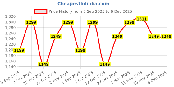 pepperfry.com arick decor 2.2Ft Artificial Red Iceton Croton Plants 26 Leaves with Black Pot arick decor Price History Graph from 5 Sep 2025 to 5 Dec 2025