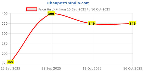 pepperfry.com wens 2.5 Inch Golden Vastu/Feng Shui Crystal Globe for Success Good Luck and Prosperity wens Price History Graph from 15 Sep 2025 to 15 Oct 2025