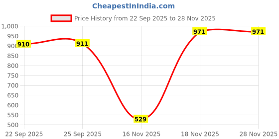 pepperfry.com hazel 2500ml Stainless Steel Casserole with Glass Lid hazel Price History Graph from 22 Sep 2025 to 27 Nov 2025