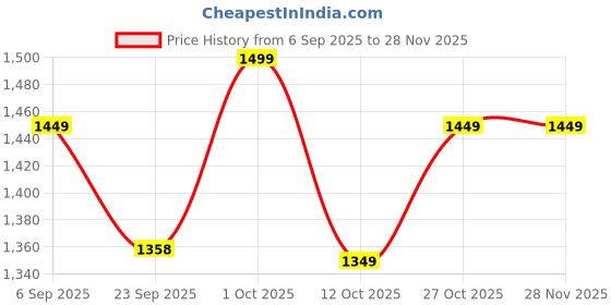 pepperfry.com 270 ML Green Ceramic Cups Set of 4 by Unravel India unravel india Price History Graph from 6 Sep 2025 to 28 Nov 2025
