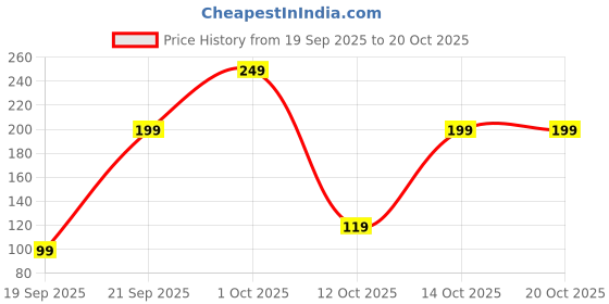 pepperfry.com zahab (2Pcs) Assorted Striped Microfiber Super Absorbent Hand Towels zahab Price History Graph from 19 Sep 2025 to 20 Oct 2025