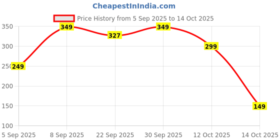 pepperfry.com voidrop 2Pcs Decorative Small Ceramic Vases voidrop Price History Graph from 5 Sep 2025 to 14 Oct 2025