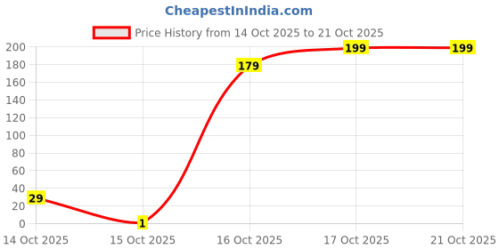 pepperfry.com fashion bizz (2Pcs) Marigold Plastic Artificial Garland (Yellow & Orange) fashion bizz Price History Graph from 14 Oct 2025 to 21 Oct 2025