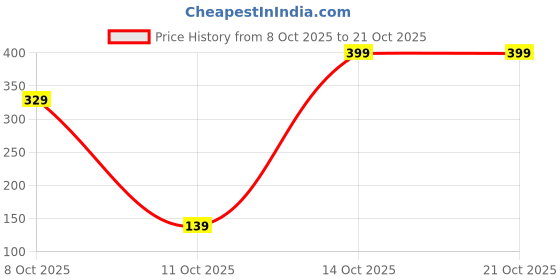 pepperfry.com purestory 3 Inch Crystal Diyas (Set Of 2) purestory Price History Graph from 8 Oct 2025 to 21 Oct 2025