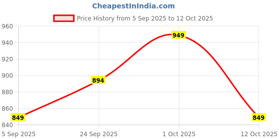 pepperfry.com wens 3 Layers Shoe Organizer wens Price History Graph from 5 Sep 2025 to 12 Oct 2025