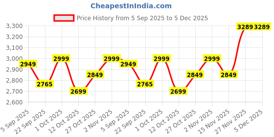 pepperfry.com 3 Musketeers Monkey (Set of 3) Brass Animal Figurine by eCraftIndia ecraftindia Price History Graph from 5 Sep 2025 to 5 Dec 2025