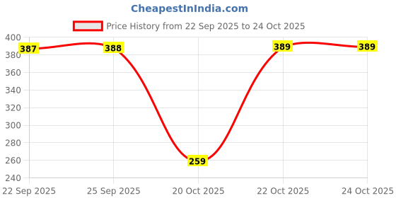pepperfry.com hazel 3 Pcs Stainless Steel Lunch Box hazel Price History Graph from 22 Sep 2025 to 24 Oct 2025