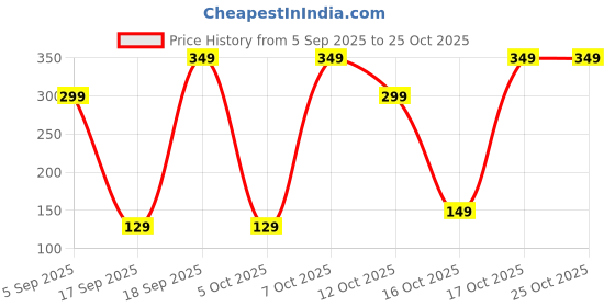 pepperfry.com wens 3 Piece Mini Gardening Tool Set With Wood Handles wens Price History Graph from 5 Sep 2025 to 25 Oct 2025