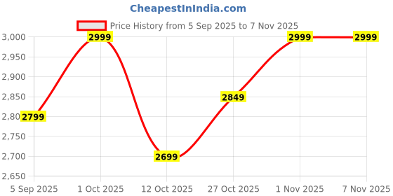 pepperfry.com nora 3-Ring White Polyethylene Floor Planter nora Price History Graph from 5 Sep 2025 to 5 Nov 2025