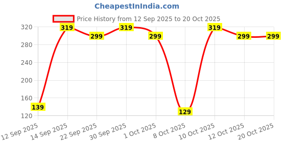 pepperfry.com voidrop 300 ML Blue Drape Multipurpose Ceramic Bowl with Lid voidrop Price History Graph from 12 Sep 2025 to 19 Oct 2025