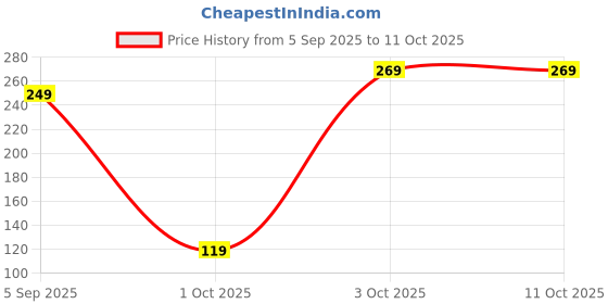 pepperfry.com 5 needs 300ml Assorted Soap Dispenser 5 needs Price History Graph from 5 Sep 2025 to 10 Oct 2025