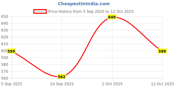 pepperfry.com exim decor 3.5" Cast Antique Sand Timer exim decor Price History Graph from 5 Sep 2025 to 12 Oct 2025
