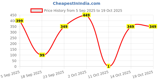 pepperfry.com 5 needs 350ml Vina Stainless Steel Ghee Pot 5 needs Price History Graph from 5 Sep 2025 to 17 Oct 2025