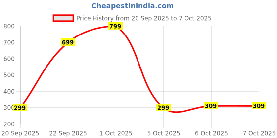 pepperfry.com utility jet 380ml Rechargeable Portable 6 Blades Juicer Mixer Blender utility jet Price History Graph from 20 Sep 2025 to 6 Oct 2025