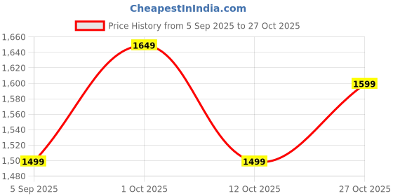 pepperfry.com decorativeray 3D Red & Black Glass & Metal Table Lamp decorativeray Price History Graph from 5 Sep 2025 to 27 Oct 2025